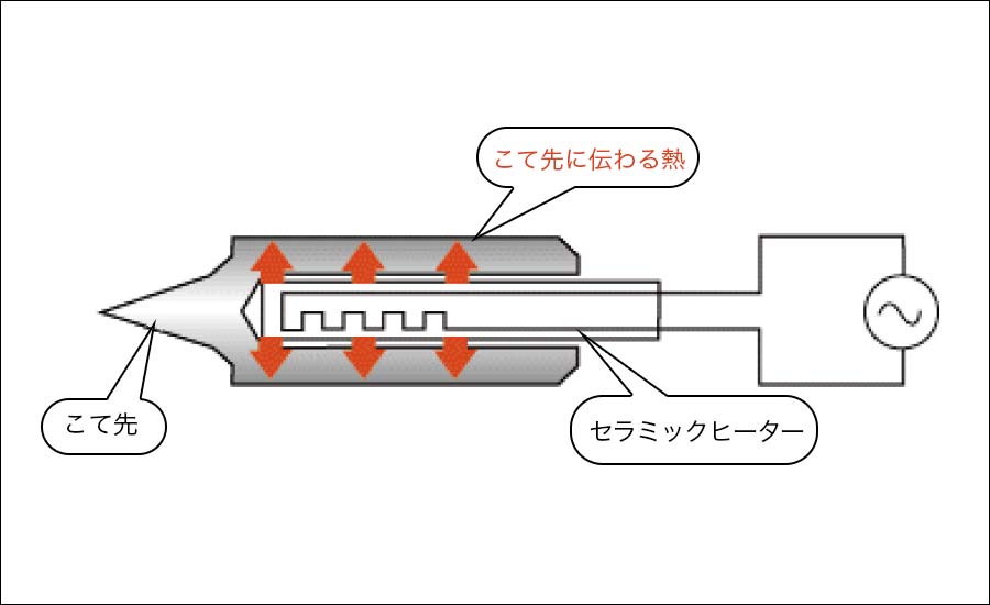 はんだこてセラミックヒーター例