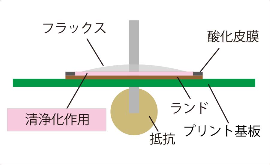 はんだ付けフラックスの必要性-2