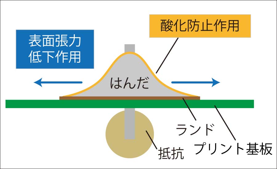 はんだ付けのコツ | BuhinDana - 電子部品通販・代理店 BuhinDana